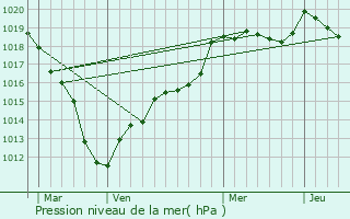 Graphe de la pression atmosphrique prvue pour Chamant