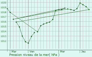 Graphe de la pression atmosphrique prvue pour Saint-Maximin