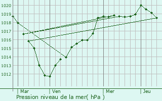 Graphe de la pression atmosphrique prvue pour Le Coudray-sur-Thelle