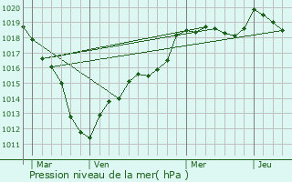 Graphe de la pression atmosphrique prvue pour Borest