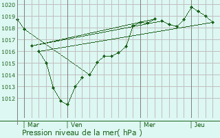 Graphe de la pression atmosphrique prvue pour Pontarm