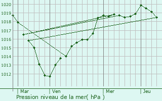 Graphe de la pression atmosphrique prvue pour Esches