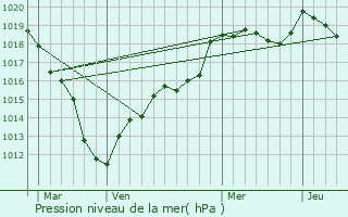 Graphe de la pression atmosphrique prvue pour Saint-Witz