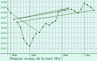 Graphe de la pression atmosphrique prvue pour Longperrier