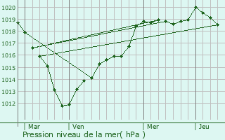 Graphe de la pression atmosphrique prvue pour Tourly