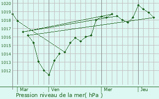 Graphe de la pression atmosphrique prvue pour Villevaud