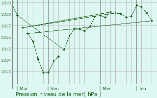 Graphe de la pression atmosphrique prvue pour Sandillon