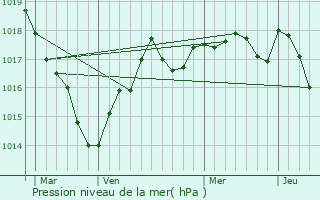 Graphe de la pression atmosphrique prvue pour Mign-Auxances