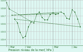 Graphe de la pression atmosphrique prvue pour Saint-Sauvant