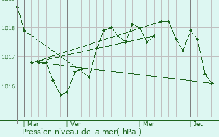Graphe de la pression atmosphrique prvue pour Les Portes-en-R