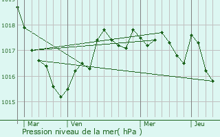 Graphe de la pression atmosphrique prvue pour Clavette