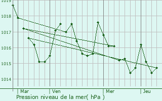 Graphe de la pression atmosphrique prvue pour Bartrs