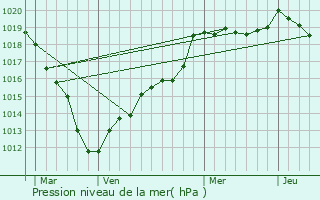 Graphe de la pression atmosphrique prvue pour La Neuville-Garnier