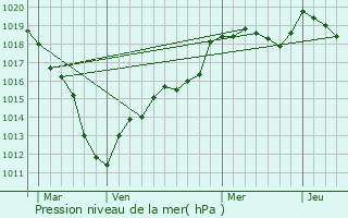 Graphe de la pression atmosphrique prvue pour Ognes
