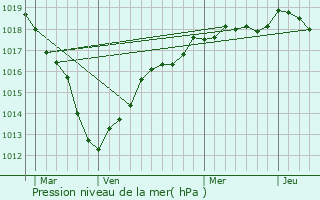 Graphe de la pression atmosphrique prvue pour La Brosse-Montceaux