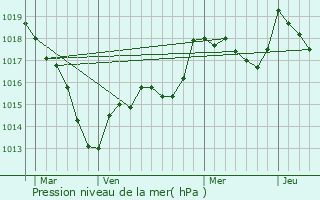 Graphe de la pression atmosphrique prvue pour Plesnoy