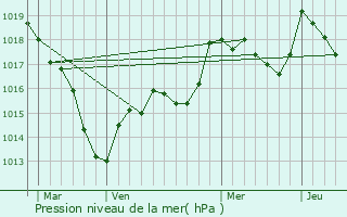 Graphe de la pression atmosphrique prvue pour Saint-Vallier-sur-Marne