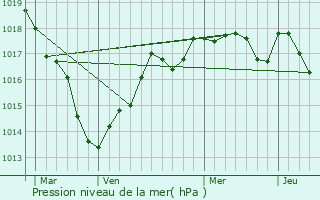 Graphe de la pression atmosphrique prvue pour Saint-Florent-sur-Cher