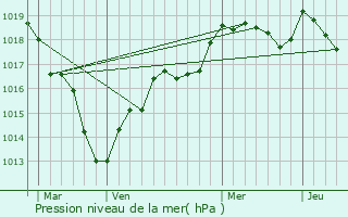 Graphe de la pression atmosphrique prvue pour Ouzouer-le-March