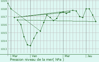 Graphe de la pression atmosphrique prvue pour Bretagne