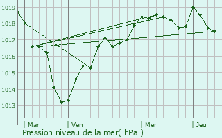 Graphe de la pression atmosphrique prvue pour Herbault