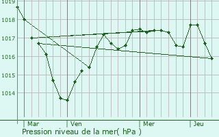 Graphe de la pression atmosphrique prvue pour Mers-sur-Indre