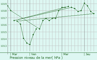 Graphe de la pression atmosphrique prvue pour Nourray