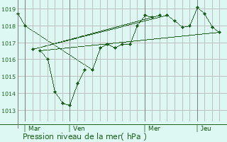 Graphe de la pression atmosphrique prvue pour Huisseau-en-Beauce