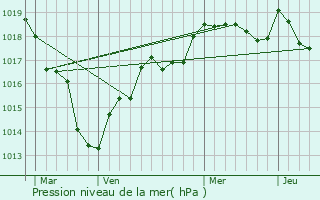 Graphe de la pression atmosphrique prvue pour Villeporcher