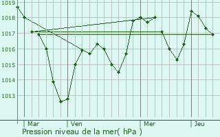 Graphe de la pression atmosphrique prvue pour Saint-Martin-de-Commune