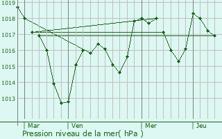 Graphe de la pression atmosphrique prvue pour Saint-Firmin