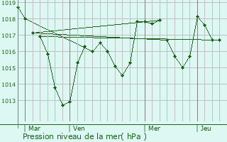 Graphe de la pression atmosphrique prvue pour Sivignon