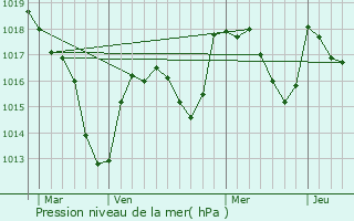 Graphe de la pression atmosphrique prvue pour Saint-Romain-sous-Gourdon