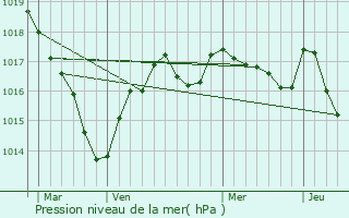 Graphe de la pression atmosphrique prvue pour Saint-Sulpice-les-Feuilles