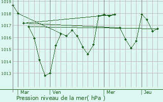 Graphe de la pression atmosphrique prvue pour Gibles