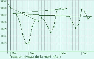 Graphe de la pression atmosphrique prvue pour Saint-Igny-de-Roche