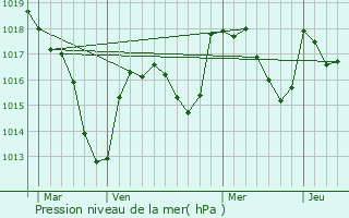 Graphe de la pression atmosphrique prvue pour Viry