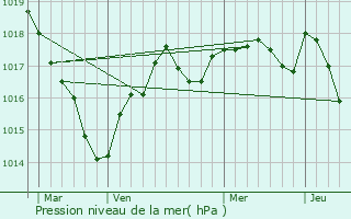 Graphe de la pression atmosphrique prvue pour Sanxay