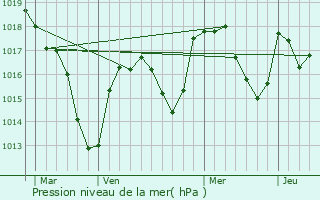 Graphe de la pression atmosphrique prvue pour La Gresle