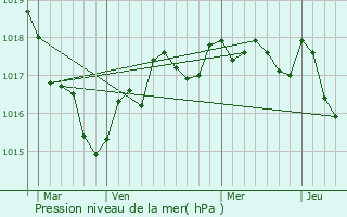 Graphe de la pression atmosphrique prvue pour Taugon