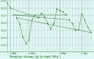 Graphe de la pression atmosphrique prvue pour Neuvic-Entier