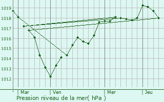 Graphe de la pression atmosphrique prvue pour Valcourt