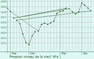 Graphe de la pression atmosphrique prvue pour Chaumes-en-Brie