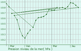 Graphe de la pression atmosphrique prvue pour Pont-sur-Yonne