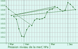 Graphe de la pression atmosphrique prvue pour Fricy