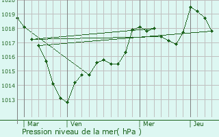 Graphe de la pression atmosphrique prvue pour Sommercourt