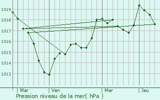 Graphe de la pression atmosphrique prvue pour Merrey