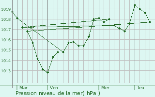 Graphe de la pression atmosphrique prvue pour Chaumont-la-Ville