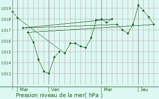 Graphe de la pression atmosphrique prvue pour Champigny-ls-Langres