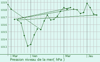 Graphe de la pression atmosphrique prvue pour Cour-Cheverny